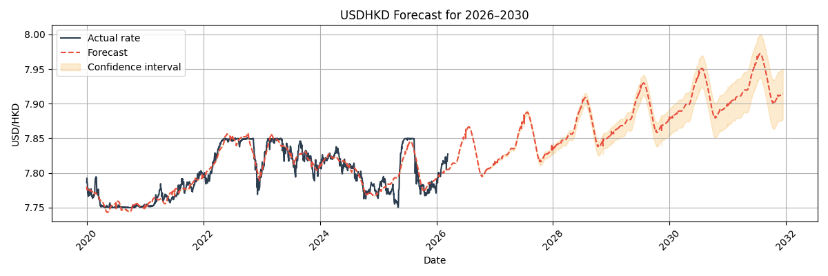 USD/HKD Forecast Chart