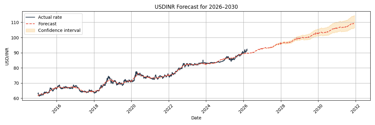 USD/INR Forecast Chart