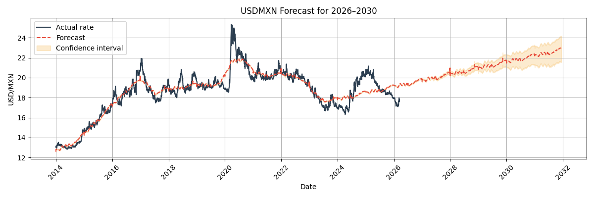 USD/MXN Forecast Chart