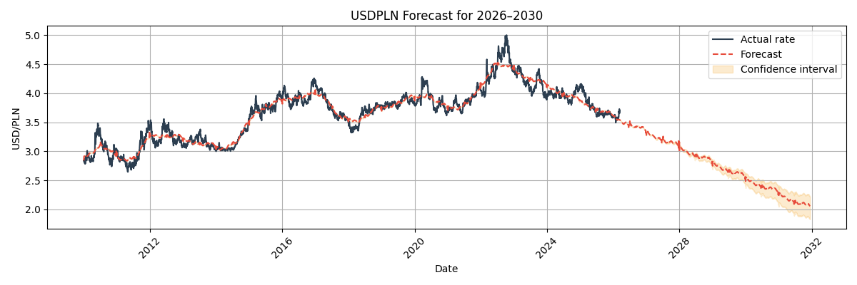 USD/PLN Forecast Chart