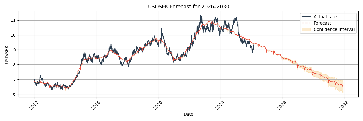 USD/SEK Forecast Chart