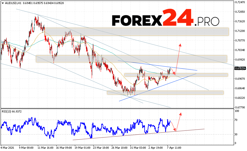 Australian Dollar Forecast AUD/USD for April 8, 2026 The Australian Dollar to US Dollar (AUD/USD) currency pair continues to move within a correction and form a Triangle pattern. Moving averages indicate a short-term bearish trend. Prices have broken above the signal lines, indicating upward pressure from buyers of the currency pair and potential continued price growth from current levels. At the time of publication of this forecast, the Australian Dollar to US Dollar exchange rate is 0.6952. Currently, we expect an attempt at a bearish correction and a test of the support area near 0.6915. Subsequently, an upward rebound and continued growth above 0.7055 are expected.