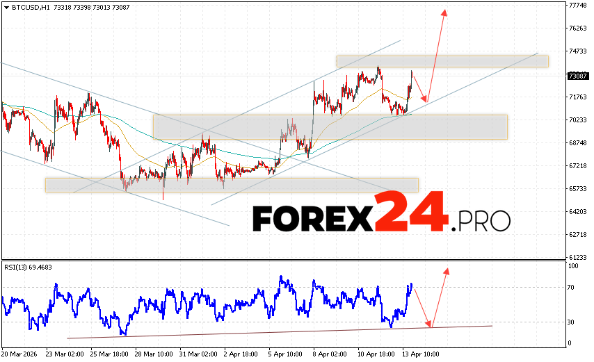 Bitcoin Forecast and BTC/USD Analysis for April 14, 2026 BTC/USD quotes are trading at 73087 and continue to move within a growing and bullish channel. Moving averages indicate a short-term uptrend for Bitcoin. Prices have broken above the signal lines, indicating upward pressure from buyers of