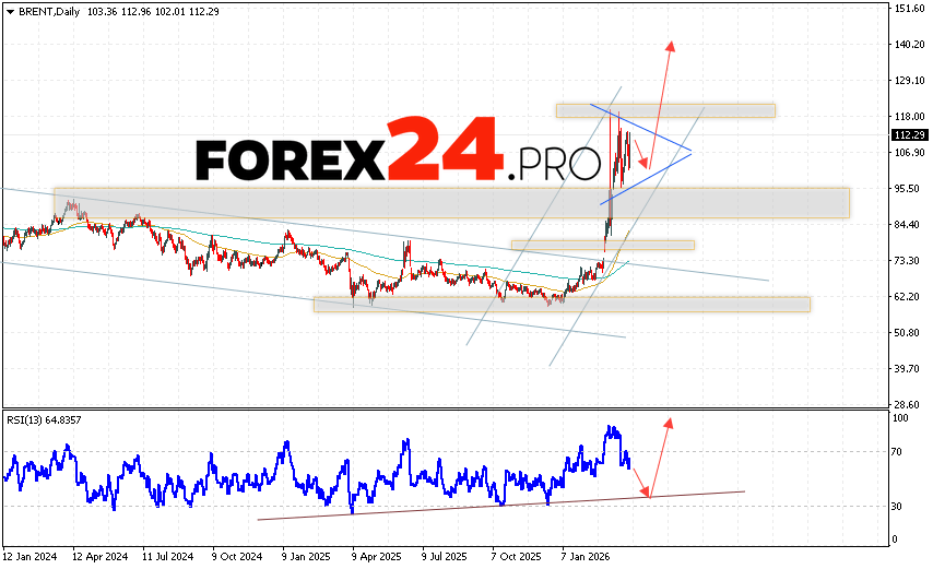 Brent Weekly Forecast April 6 - 10, 2026 BRENT crude oil prices are ending the trading week with gains near $112.29 per barrel. Moving averages indicate a bullish trend. Prices have broken above the signal lines, indicating upward pressure from commodity buyers and potential continued growth from current levels. At this point, we should expect an attempt at a correction and a test of the support area near 97.65. Then, we should consider an upward rebound and continued growth in oil prices above $140.05 per barrel.
