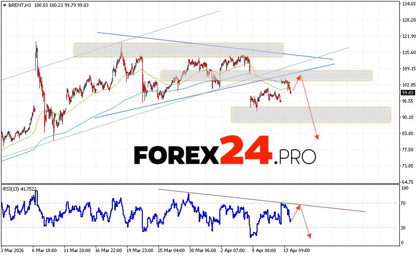 Brent crude oil Forecast for April 14, 2026 Brent crude oil prices continue to decline and have exited the Triangle pattern. At the time of this forecast's publication, the price of Brent crude oil is $99.83 per barrel. Moving averages indicate a short-term bearish trend for oil. Prices have broken below the signal lines, indicating downward pressure from sellers of