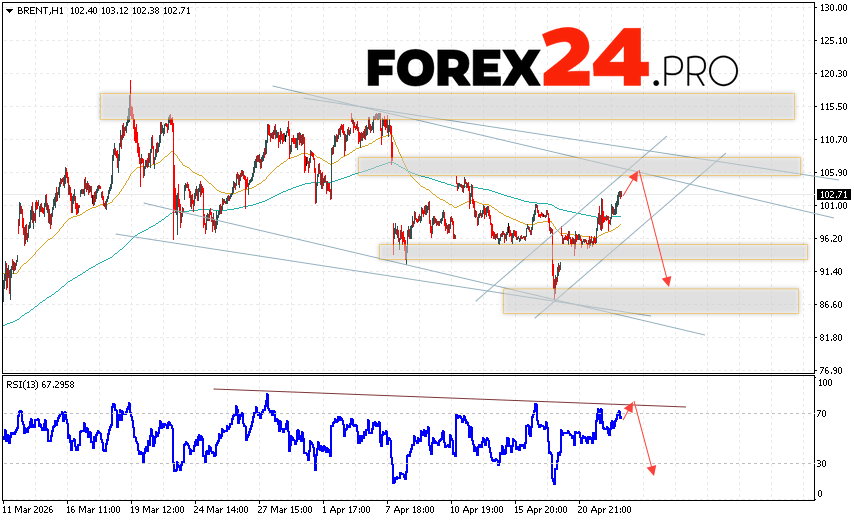 Brent crude oil prices continue to move within a developing correction and descending channel. At the time of this forecast's publication, the price of Brent crude oil is $102.71 per barrel. Moving averages indicate a short-term bearish trend for oil. Prices have broken above the signal lines, indicating upward pressure from buyers of 