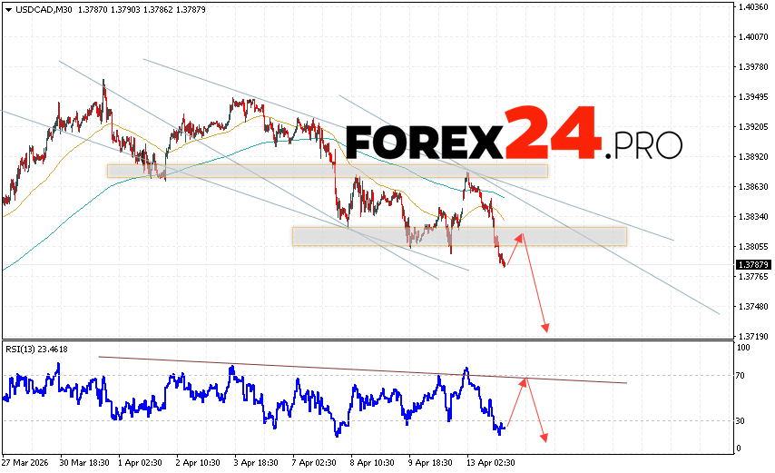 Canadian Dollar Forecast USD/CAD for April 14, 2026 The US Dollar/Canadian Dollar (USD/CAD) currency pair continues to move within a declining trend and a descending channel. At the time of this forecast, the US Dollar to Canadian Dollar exchange rate is 1.3787. Moving averages indicate a short-term bearish trend for the pair. Prices have broken below the signal lines, indicating bearish pressure and potential further decline in the pair in the near future. Currently, we should consider an attempt to develop a bullish correction in the Canadian Dollar price and a test of the resistance level near 1.3815. Subsequently, a downward rebound and continued decline in the currency pair on Forex are possible. The potential target for such a move is below 1.3715.
