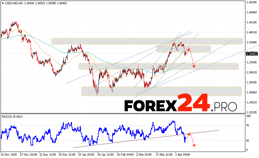 Canadian Dollar Forecast USD/CAD for April 9, 2026 The US Dollar/Canadian Dollar (USD/CAD) currency pair continues to decline and has broken out of the bullish channel. At the time of this forecast, the US Dollar to Canadian Dollar exchange rate is 1.3843. Moving averages indicate a short-term bullish trend for the pair. Prices are again testing the area between the signal lines, indicating bullish pressure and potential continued growth in the pair in the near future. Currently, we should consider an attempt to further strengthen the Canadian Dollar and test the resistance level near 1.3895. Subsequently, a downward rebound and continued decline in the currency pair on Forex are possible. A potential target for this movement is below 1.3735.