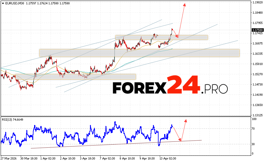 EUR/USD Forecast Euro Dollar for April 14, 2026 The Euro Dollar EUR/USD currency pair continues to move within a growing and bullish channel. Moving averages indicate a short-term bullish trend for the pair. Prices have broken above the signal lines, indicating upward pressure from buyers of the European currency and potential continued growth in the currency pair from current levels. At the time of publication of this forecast, the Euro to Dollar exchange rate is currently at 1.1758. As part of the Forex forecast for April 14, 2026, we expect an attempt at a bearish correction in quotes and a test of the support level located near 1.1705 on the EUR/USD pair. Subsequently, we expect an upward rebound in prices and continued growth momentum in the Euro Dollar currency pair. A potential target for such a move on Forex is above 1.1875.