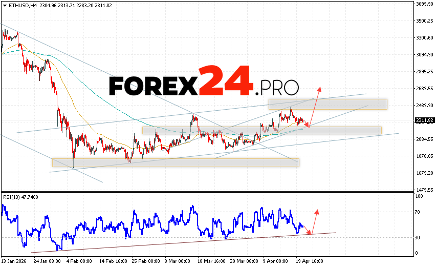 ETH/USD quotes are trading at 2311 and continue to move within a developing correction and bullish channel. Moving averages indicate a short-term uptrend for Ethereum. Prices have broken above the signal lines, indicating buying pressure and potential continued price growth from current levels. Today's Ethereum forecast anticipates a price correction and a test of support near 2225. From there, we should expect another upward rebound and continued growth in the Ethereum price, with a potential target above 2695.