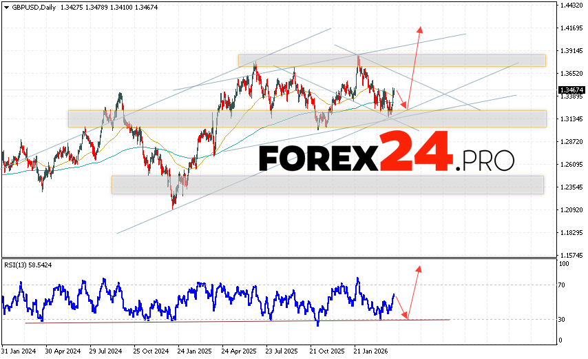 GBP/USD Weekly Forecast April 13 - 17, 2026 The GBP/USD currency pair is ending the trading week with strong growth and a bullish channel developing. At the time of publication of the GBP/USD forecast for the week, the British Pound to US Dollar exchange rate is 1.3467. Moving averages indicate a bullish trend. Prices are again testing the area between the signal lines, indicating buying pressure and potential continued growth of the British Pound against the US Dollar from current levels. At this point, we should expect an attempt to continue the decline and a test of the support area near 1.3165. Subsequently, an upward rebound and continued growth of the GBP/USD exchange rate to the area above 1.4165 is expected.