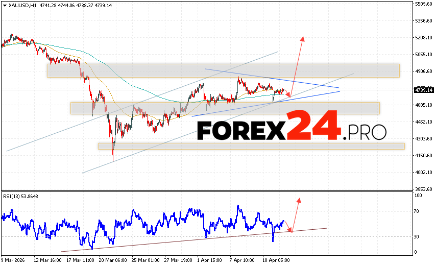 GOLD Forecast and XAU/USD Analysis for April 14, 2026 XAU/USD quotes continue to move as part of a correction and the formation of a Triangle pattern. At the time of this forecast's publication, the gold price today is $4,739 per troy ounce. Moving averages indicate a short-term bullish trend. Prices have broken above the area between the signal lines, indicating upward pressure from asset buyers and potential continued growth from current levels. Currently, we expect an attempt to further weaken the gold price and a test of support near 4,715. From there, we expect an upward rebound and continued growth in the gold price, with a potential target above 5,205.
