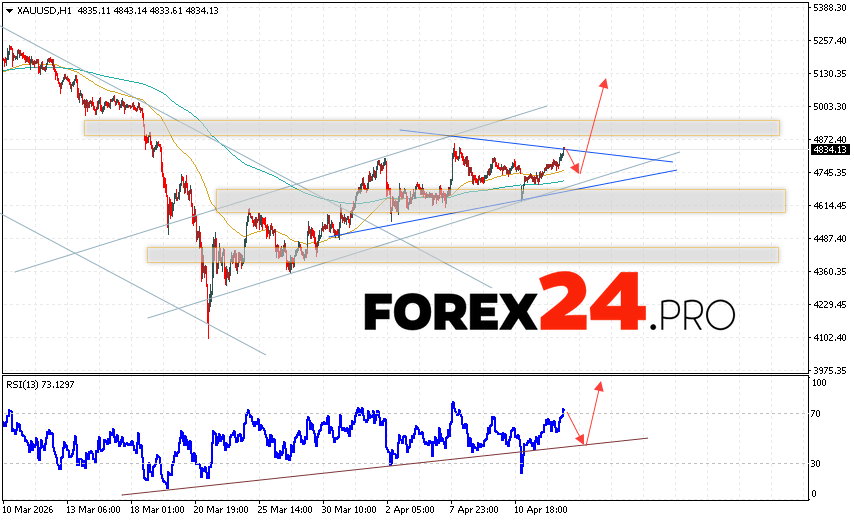 GOLD Forecast and XAU/USD Analysis for April 16, 2026 XAU/USD quotes continue to move as part of a correction and the formation of a Triangle pattern. At the time of this forecast's publication, the gold price today is $4,834 per troy ounce. Moving averages indicate a short-term bullish trend. Prices have broken above the area between the signal lines, indicating upward pressure from asset buyers and potential continued growth from current levels. Currently, we expect an attempt to further weaken the gold price and a test of support near 4,750. From there, we expect an upward rebound and continued growth in the gold price, with a potential target above 5,135.