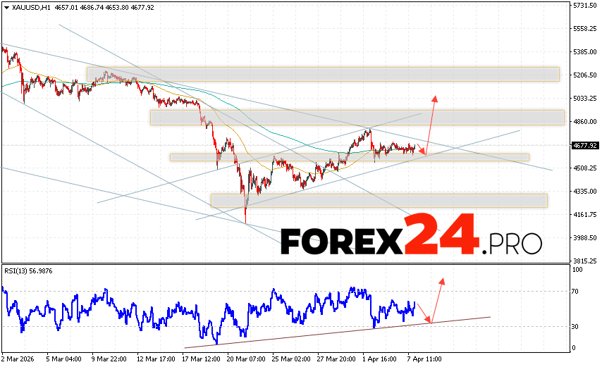 GOLD Forecast and XAU/USD Analysis for April 8, 2026 XAU/USD quotes continue to move within a developing correction and bearish channel. At the time of this forecast, the price of gold today is $4,677 per troy ounce. Moving averages indicate a short-term bearish trend. Prices have broken above the area between the signal lines, indicating upward pressure from asset buyers and potential continued growth from current levels. Currently, we expect an attempt at a bearish correction in gold prices and a test of support near 4,625. From there, we expect an upward rebound and continued growth in gold prices, with a potential target above 5,035.