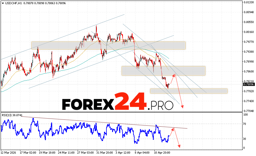 USD/CHF Forecast Dollar Franc for April 16, 2026 The USD/CHF currency pair continues to move within a downward trend and a bearish channel. At the time of publication of this Forex forecast, the US Dollar to Swiss Franc exchange rate is 0.7809. Moving averages indicate a short-term bearish trend for the pair. Prices have broken below the signal lines, indicating bearish pressure and a potential further decline in the asset's value from current levels. At this point, we should expect an attempt to further strengthen the US Dollar against the Swiss Franc and test the resistance area near 0.7845. This should then lead to a price rebound and continued decline in the US Dollar against the Swiss Franc, with a potential target below 0.7715.