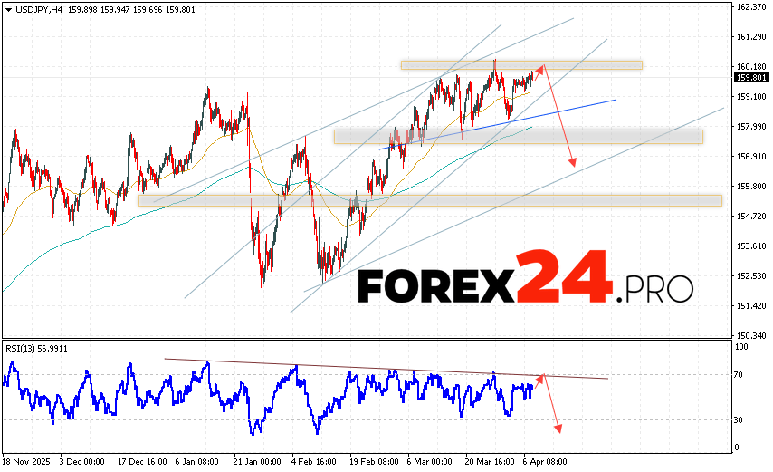 USD/JPY Forecast Japanese Yen for April 8, 2026 The USD/JPY currency pair continues to move as part of a developing correction and the formation of a Head and Shoulders reversal pattern. At the time of publication of this forecast, the US Dollar to Japanese Yen exchange rate is 159.80. Moving averages indicate a short-term bullish trend for the pair. Prices have broken above the signal lines, indicating upward pressure from US Dollar buyers and potential continued price growth from current levels. The Japanese Yen exchange rate forecast for April 8, 2026, anticipates an attempt to further increase quotes and a test of the resistance area near 160.05. Subsequently, a downward rebound and a continued decline in the USD/JPY pair to below 156.65 is expected.