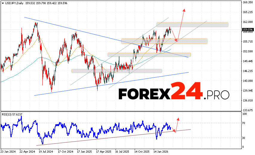 USDJPY Weekly Forecast April 6 - 10, 2026 The USD/JPY currency pair is ending the trading week with a correction near the 159.59 area. Moving averages indicate a bullish trend. Prices have broken above the signal lines, indicating upward pressure from US dollar buyers and potential continued growth from current levels. Currently, we expect an attempt at a price correction and a test of the support level near the 155.75 area. This should be followed by an upward rebound and continued growth above 165.35.