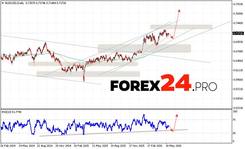 AUD/USD Weekly Forecast June 1 - 5, 2026