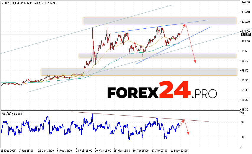 Brent crude oil Forecast for May 19, 2026 Brent crude oil prices continue to move higher and form a