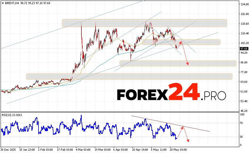 Brent crude oil Forecast for May 27, 2026 Brent crude oil prices continue to move as they continue to decline and form a Double Top reversal pattern. At the time of this forecast's publication, the price of Brent crude oil is $97.68 per barrel. Moving averages indicate a short-term bullish trend for oil. Prices have broken below the signal lines, indicating downward pressure from sellers of