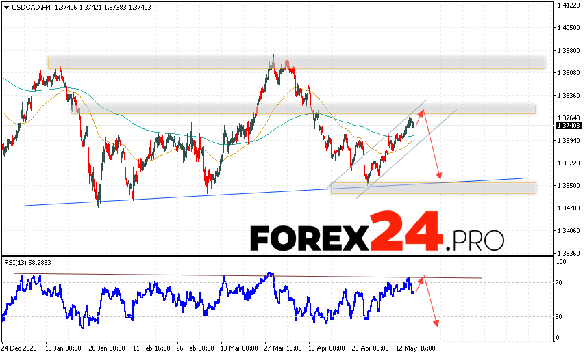 Canadian Dollar Forecast USD/CAD for May 19, 2026 The US Dollar/Canadian Dollar (USD/CAD) currency pair continues to move higher and form a Head and Shoulders reversal pattern. At the time of this forecast, the US Dollar to Canadian Dollar exchange rate is 1.3740. Moving averages indicate a short-term bearish trend for the pair. Prices have broken above the signal lines, indicating buying pressure and potential continued growth in the near future. Currently, a bullish correction in the Canadian Dollar price and a test of resistance near 1.3765 should be considered. A subsequent downward rebound and continued decline in the currency pair on Forex are likely. A potential target for this movement is below 1.3565.
