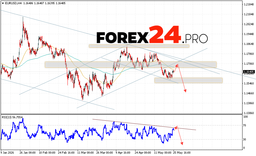 EUR/USD Forecast Euro Dollar for May 27, 2026 The Euro Dollar EUR/USD currency pair continues to decline and has exited the bullish channel. Moving averages indicate a short-term bearish trend for the pair. Prices have broken below the signal lines, indicating growing selling pressure for the European currency and a potential further decline in the currency pair from current levels. At the time of publication of this forecast, the Euro to Dollar exchange rate is currently at 1.1602. As part of the Forex forecast for May 27, 2026, we expect an attempt at a bullish correction and a test of the resistance level located near 1.1685 on the EUR/USD pair. Subsequently, a downward rebound is expected, and the downward momentum in the Euro Dollar pair will continue to develop. The potential target for such a move on FOREX is below 1.1475.
