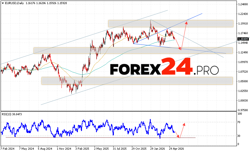 EUR/USD Weekly Forecast May 25 - 29, 2026 The Euro Dollar EUR/USD currency pair is ending the trading week with a sharp decline. At the time of publication of the EUR/USD forecast for the week, the Euro to US Dollar exchange rate is 1.1582. Moving averages indicate a bullish trend for the pair. Prices are again testing the area between the signal lines, indicating pressure from buyers of the European currency and a likely continuation of the decline from current levels. As part of the Euro exchange rate forecast for the trading week, we expect an attempt at a bearish correction in the EUR/USD pair and a test of the support area near 1.1305. From here, an upward rebound and continued growth of the Euro Dollar currency pair is expected this trading week. The potential upside target is above 1.1995.