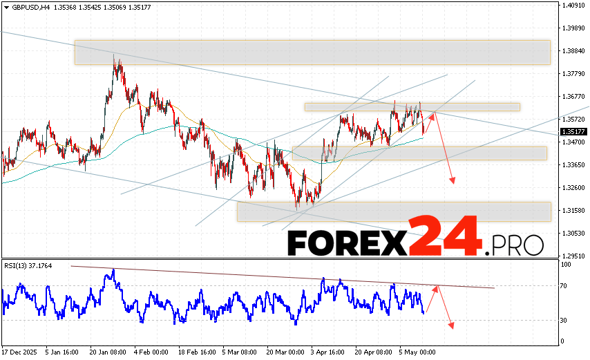GBP/USD Forecast and Analysis for May 13, 2026 The Pound/Dollar GBP/USD currency pair continues to move within the downward trend and has exited the bullish channel. At the time of publication of the forecast, the Pound to US Dollar exchange rate on Forex is 1.3517. Moving averages indicate a short-term bullish trend. Prices are again testing the area between the signal lines, indicating pressure from buyers of the currency pair and potential continued growth. At this point, we expect an attempt to further strengthen the British Pound against the US Dollar and test the resistance area near 1.3575. From there, we should expect another downward rebound and continued decline in the British Pound against the US Dollar. The target for the pair's decline, as part of the Forex forecast, is 1.3275.
