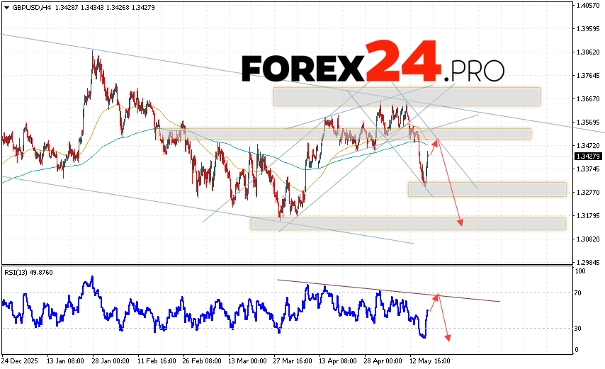 GBP/USD Forecast and Analysis for May 19, 2026 The Pound/Dollar GBP/USD currency pair continues to move within a developing bullish correction and a descending channel. At the time of publication of the forecast, the Pound to US Dollar exchange rate on Forex is 1.3427. Moving averages indicate a short-term bullish trend. Prices have broken below the area between the signal lines, indicating downward pressure from sellers of the currency pair and a potential further decline in the instrument. Currently, we expect an attempt to further strengthen the British Pound against the US Dollar and test the resistance area near 1.3475. From there, we should expect another downward rebound and continued decline in the British Pound against the US Dollar. The target for the pair's decline, as per the Forex forecast, is 1.3165.