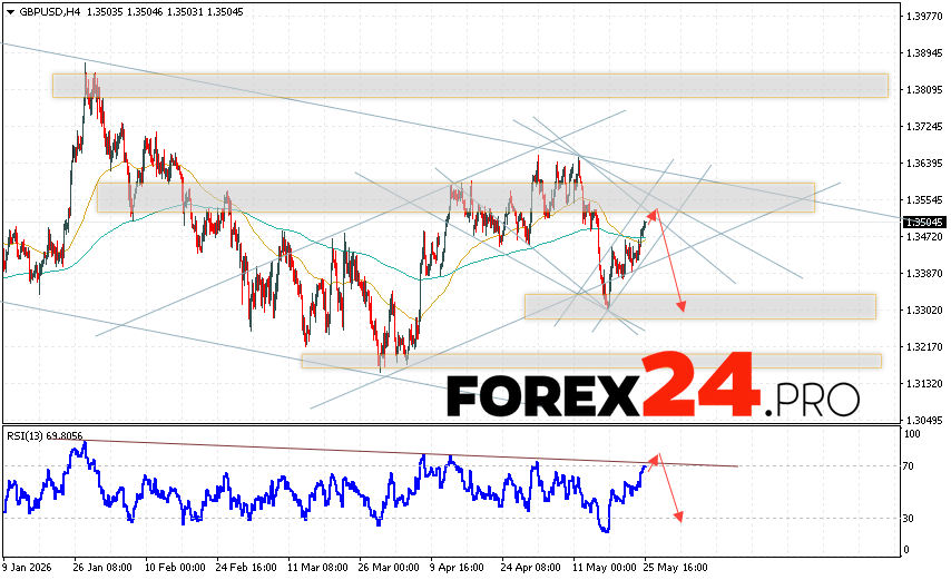 GBP/USD Forecast and Analysis for May 27, 2026 The Pound/Dollar GBP/USD currency pair continues to move within a developing correction and descending channel. At the time of publication of the forecast, the Pound to US Dollar exchange rate on Forex is 1.3504. Moving averages indicate a short-term bearish trend. Prices have broken upwards through the area between the signal lines, indicating pressure from buyers of the currency pair and potential continued growth of the instrument. At this point, we expect an attempt to further strengthen the British Pound against the US Dollar and test the resistance area near 1.3445. From there, we should expect another downward rebound and a continued decline in the British Pound against the US Dollar. The target for the pair's decline, as part of the Forex forecast, is 1.3295.