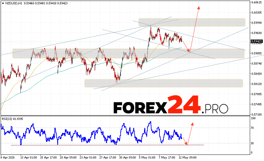 NZD/USD Forecast and Analysis for May 13, 2026 The New Zealand Dollar against the US Dollar (NZD/USD) currency pair continues to move within a developing correction and bullish channel. Moving averages indicate a short-term uptrend for the pair. Prices are again testing the area between the signal lines, indicating bullish pressure on the currency pair and a potential further decline from current levels. At the time of publication of the Forex forecast, the New Zealand Dollar to US Dollar exchange rate is 0.5942. Currently, we expect an attempt at a bearish correction and a test of support near 0.5905. Further, according to the Forex forecast and analysis for tomorrow, the price is expected to rebound upward and attempt to grow above 0.6045.