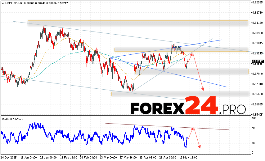 NZD/USD Forecast and Analysis for May 19, 2026 The New Zealand Dollar against the US Dollar (NZD/USD) currency pair continues to move within a developing bullish correction and the beginning of a bearish