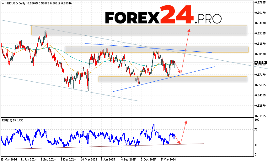 The New Zealand Dollar vs. US Dollar (NZD/USD) currency pair is ending the trading week with a correction near 0.5891. Moving averages indicate a bearish trend for the pair. Prices have broken above the signal lines, indicating buying pressure on the pair and potential continued growth from current market levels. Currently, we expect an attempt at a bearish correction in the pair's Forex quotes and a test of the support area near 0.5735. This should then be followed by an upward rebound and continued growth, with a potential target above 0.6315.