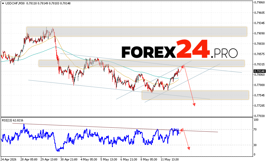 USD/CHF Forecast Dollar Franc for May 13, 2026 The USD/CHF currency pair continues to move within a developing correction and descending channel. At the time of publication of this Forex forecast, the US Dollar to Swiss Franc exchange rate is 0.7814. Moving averages indicate a short-term bearish trend for the pair. Prices have broken above the signal lines, indicating bullish pressure and potential continued price growth from current levels. At this point, we should expect an attempt to continue the decline of the US Dollar against the Swiss Franc and a test of the resistance area near 0.7785. This should be followed by a price rebound and a continued decline in the US Dollar against the Swiss Franc, with a potential target below 0.7735.