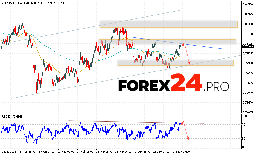 USD/CHF Forecast Dollar Franc for May 21, 2026 The USD/CHF currency pair continues to move within the context of growth and the formation of a Head and Shoulders reversal pattern. At the time of publication of this Forex forecast, the US Dollar to Swiss Franc exchange rate is 0.7894. Moving averages indicate a short-term bearish trend for the pair. Prices have broken above the signal lines, indicating bullish pressure and potential continued price growth from current levels. At this point, we should expect an attempt to further strengthen the US Dollar against the Swiss Franc and test the resistance area near 0.7900. This should be followed by a price rebound and continued decline in the US Dollar against the Swiss Franc, with a potential target below 0.7785.