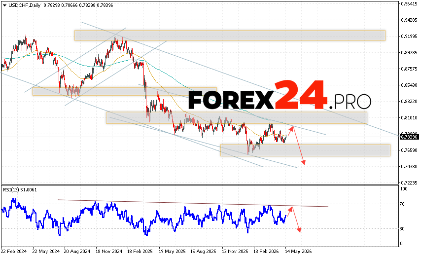 USD/CHF Weekly Forecast May 18 - 22, 2026 The USD/CHF currency pair is ending the trading week with a decline within a descending channel near 0.7839. Moving averages indicate a bearish trend. Prices are again testing the area between the signal lines, indicating growing selling pressure on the US currency and a potential continuation of the instrument's decline from current levels. Currently, we should expect an attempt at a bullish price correction and a test of the resistance area near 0.7945. Subsequently, a downward rebound and an attempt at continued decline are expected, with a potential target below 0.7435.
