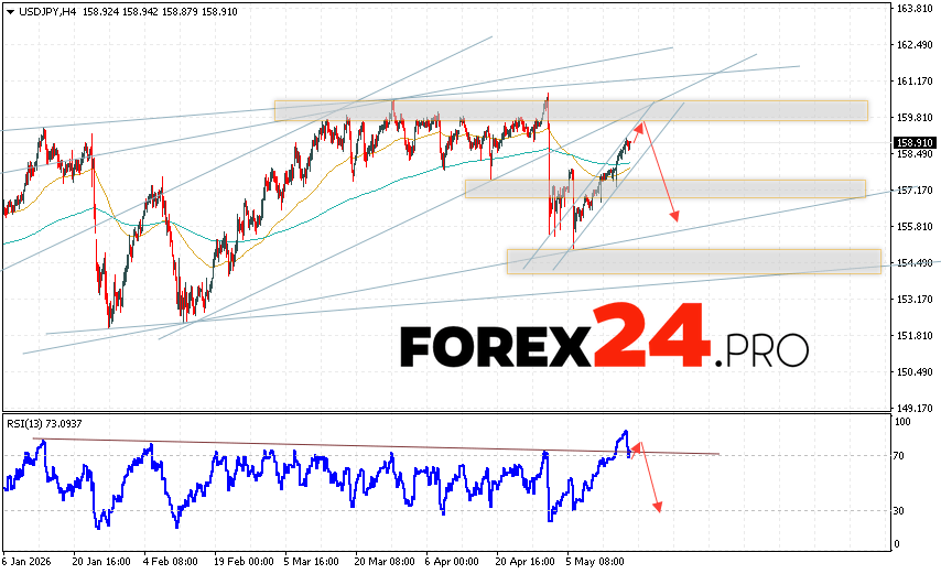 USD/JPY Forecast Japanese Yen for May 19, 2026 The USD/JPY currency pair continues to move within a growing trend and a bullish channel. At the time of publication of this forecast, the US Dollar to Japanese Yen exchange rate is 158.91. Moving averages indicate a short-term bullish trend for the pair. Prices have broken above the signal lines, indicating upward pressure from US Dollar buyers and potential continued price growth from current levels. The Japanese Yen forecast for May 19, 2026, anticipates an attempt to further increase quotes and a test of the resistance area near 159.65. Subsequently, a downward rebound and a continued decline in the USD/JPY currency pair below 155.95 are expected.