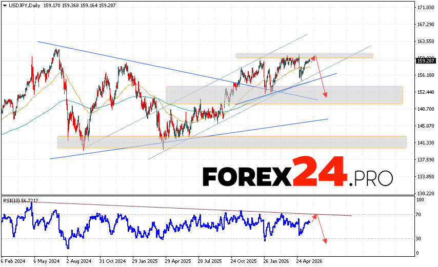 USD/JPY Weekly Forecast June 1 - 5, 2026 The USD/JPY currency pair is ending the trading week with gains near the 159.28 area. Moving averages indicate a bullish trend. Prices have broken above the signal lines, indicating upward pressure from US dollar buyers and potential continued growth from current levels. Currently, we expect an attempt to further advance the price and test the resistance level near the 159.85 area. This should be followed by a downward rebound and a continued decline below 152.25.