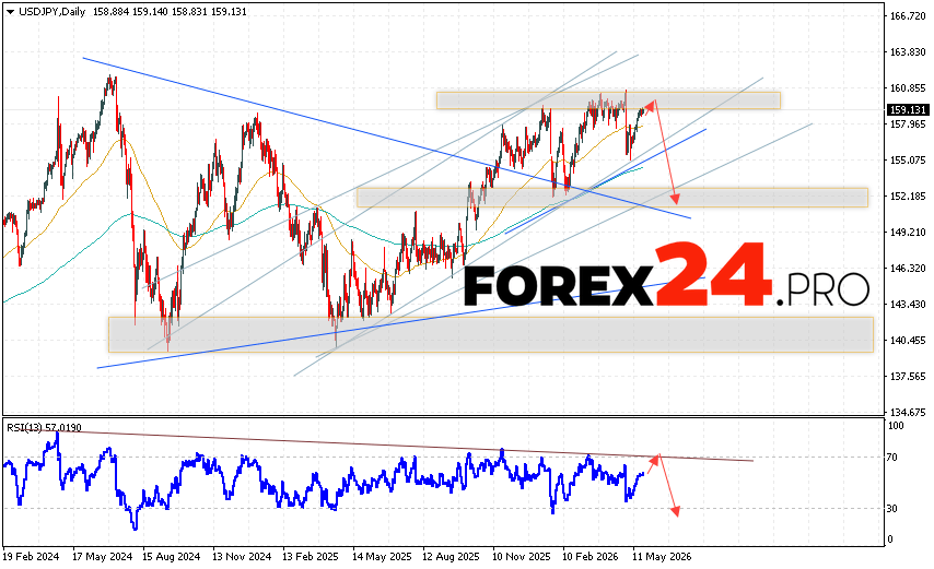 USD/JPY Weekly Forecast May 25 - 29, 2026 The USD/JPY currency pair is ending the trading week with gains near the 159.31 area. Moving averages indicate a bullish trend. Prices have broken above the signal lines, indicating upward pressure from US dollar buyers and potential continued price growth from current levels. Currently, we expect an attempt at price growth and a test of the resistance level near the 159.35 area. This should then be followed by a downward rebound and a continued decline below the 152.05 level.