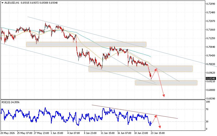 Australian Dollar Forecast AUD/USD for June 24, 2026 The Australian Dollar to US Dollar (AUD/USD) currency pair continues to move within a declining trend and a descending channel. Moving averages indicate a short-term bearish trend. Prices have broken below the signal lines, indicating downward pressure from sellers of the currency pair and a potential further decline from current levels. At the time of publication of this forecast, the Australian Dollar to US Dollar exchange rate is 0.7069. At this point, we should expect an attempt at a bullish correction and a test of the resistance area near 0.7005. Subsequently, a downward rebound and a continued decline to below 0.6855 are expected.