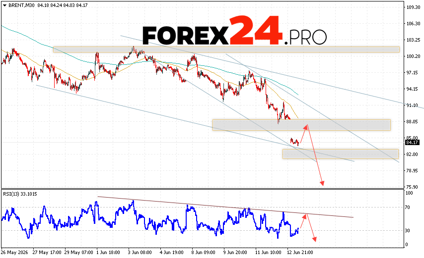 Brent crude oil Forecast for June 16, 2026 Brent crude oil prices continue to move within a declining trend and a descending channel. At the time of this forecast's publication, the price of Brent crude oil is $84.17 per barrel. Moving averages indicate a short-term bearish trend for oil. Prices have broken below the signal lines, indicating downward pressure from sellers of