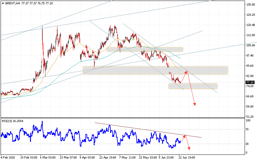 Brent crude oil Forecast for June 24, 2026 Brent crude oil prices continue to move within a declining trend and a descending channel. At the time of this forecast's publication, the price of Brent crude oil is $77.10 per barrel. Moving averages indicate a short-term bearish trend for oil. Prices have broken below the signal lines, indicating downward pressure from sellers of
