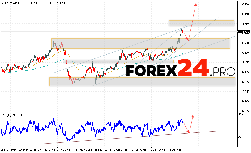 Canadian Dollar Forecast USD/CAD for June 4, 2026 The US Dollar/Canadian Dollar (USD/CAD) currency pair continues to move within a growing and bullish channel. At the time of publication of this forecast, the US Dollar to Canadian Dollar exchange rate is 1.3891. Moving averages indicate a short-term bullish trend for the pair. Prices have broken above the signal lines, indicating buying pressure and potential continued growth in the near future. At this point, we should consider an attempt to extend the decline in the Canadian Dollar and test the support level near 1.3875. Subsequently, an upward rebound and continued growth of the currency pair on Forex are possible. The potential target for such a move is above 1.3975.