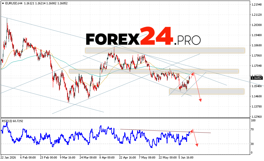 EUR/USD Forecast Euro Dollar for June 16, 2026 The Euro Dollar EUR/USD currency pair continues to move within a developing bullish correction and bearish channel. Moving averages indicate a short-term bearish trend for the pair. Prices are again testing the area between the signal lines, indicating growing selling pressure from the European currency and a potential continuation of the decline in the currency pair from current levels. At the time of publication of the forecast, the Euro to Dollar exchange rate today is 1.1605. As part of the Forex forecast for June 16, 2026, we expect an attempt at a bullish correction in quotes and a test of the resistance level located near 1.1625 on the EUR/USD pair. Subsequently, a downward rebound in prices and continued downward momentum in the Euro Dollar currency pair is expected. The potential target for such a move on FOREX is the area below 1.1445.