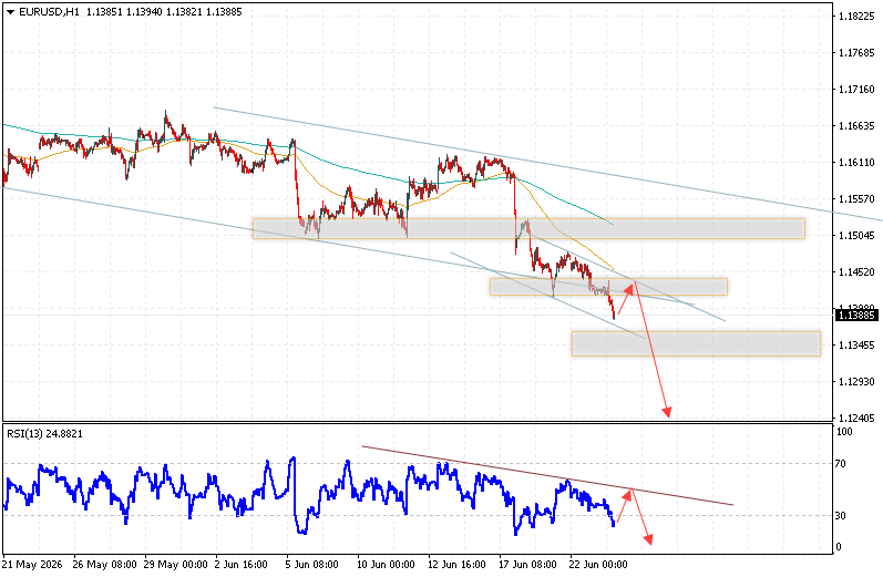 EUR/USD Forecast Euro Dollar for June 24, 2026 The Euro Dollar EUR/USD currency pair continues to move within a strong decline and has broken the lower boundary of the descending channel. Moving averages indicate a short-term bearish trend for the pair. Prices have broken below the signal lines, indicating growing selling pressure for the European currency and a potential continuation of the decline in the currency pair from current levels. At the time of publication of this forecast, the Euro to Dollar exchange rate is currently 1.1388. As part of the Forex forecast for June 24, 2026, we expect an attempt at a bullish correction in quotes and a test of the resistance level located near 1.1425 on the EUR/USD pair. Subsequently, a downward rebound in prices and continued downward momentum in the Euro Dollar currency pair is expected. The potential target for such a move on FOREX is below 1.1245.