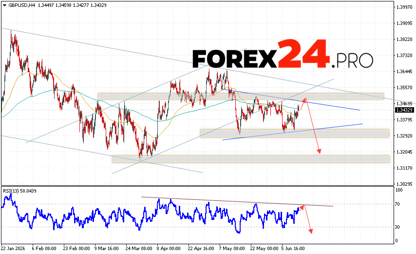 GBP/USD Forecast and Analysis for June 16, 2026 The Pound/Dollar GBP/USD currency pair continues to move within the context of a developing correction and the formation of a Triangle pattern. At the time of publication of the forecast, the Pound to US Dollar exchange rate on Forex is 1.3432. Moving averages indicate a short-term bearish trend. Prices have broken below the area between the signal lines, indicating downward pressure from sellers of the currency pair and potential further decline. Currently, we expect an attempt to further strengthen the British Pound against the US Dollar exchange rate and test the resistance area near 1.3460. From there, we expect another downward rebound and continued decline in the British Pound against the US Dollar currency pair. The target for the pair's decline, according to the Forex forecast, is 1.3205.