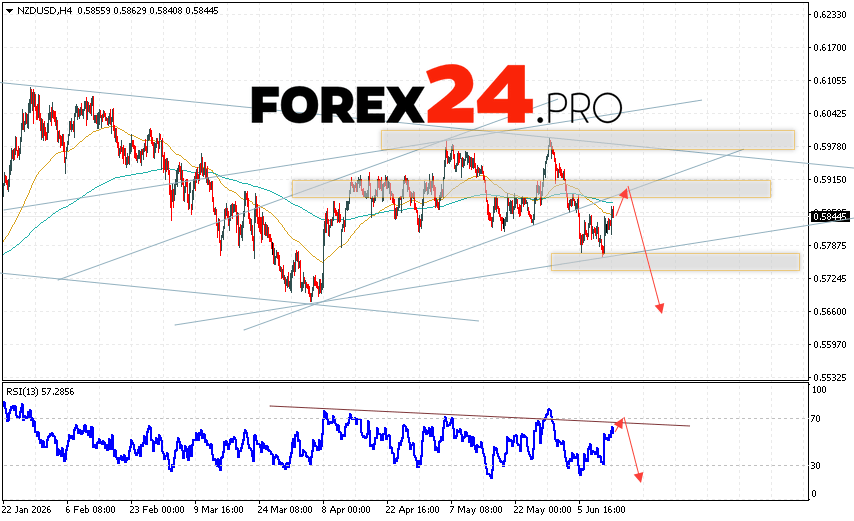 NZD/USD Forecast and Analysis for June 16, 2026 The New Zealand Dollar against the US Dollar (NZD/USD) currency pair continues to move within a bullish correction after breaking through the lower channel boundary. Moving averages indicate a short-term bearish trend for the pair. Prices are again testing the area between the signal lines, indicating selling pressure on the currency pair and a potential further decline from current levels. At the time of publication of the Forex forecast, the New Zealand Dollar to US Dollar exchange rate is 0.5844. Currently, an attempt to continue the rally and a test of resistance near 0.5875 is expected. Further, according to the Forex forecast and analysis for tomorrow, a downward price rebound is expected, followed by an attempt to continue the decline below 0.5665.