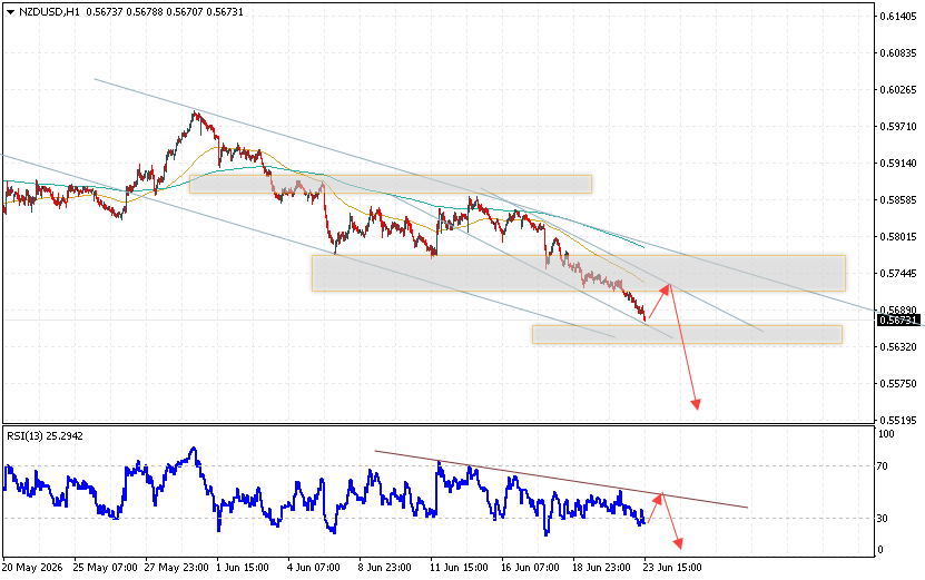 NZD/USD Forecast and Analysis for June 24, 2026 The New Zealand Dollar against the US Dollar (NZD/USD) currency pair continues to move within a downward trend and a descending channel. Moving averages indicate a short-term bearish trend for the pair. Prices have broken below the signal lines, indicating selling pressure on the currency pair and potential continued decline from current levels. At the time of publication of this Forex forecast, the New Zealand Dollar to US Dollar exchange rate is 0.5673. Currently, an attempt to rally and a test of resistance near 0.5735 is expected. Further, according to the Forex forecast and analysis for tomorrow, a price rebound is expected and the pair will attempt to decline below 0.5575.