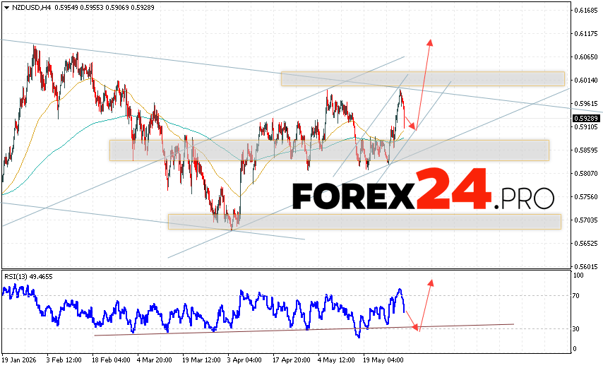 NZD/USD Forecast and Analysis for June 3, 2026 The New Zealand Dollar against the US Dollar (NZD/USD) currency pair continues to move within a bearish correction and bullish channel. Moving averages indicate a short-term uptrend for the pair. Prices have broken above the signal lines, indicating buying pressure on the currency pair and potential continued price growth from current levels. At the time of publication of the Forex forecast, the New Zealand Dollar to US Dollar exchange rate is 0.5928. Currently, we expect an attempt to continue the decline and a test of support near 0.5905. Further, according to the Forex forecast and analysis for tomorrow, the price is expected to rebound upward and attempt to continue growth above 0.6095.