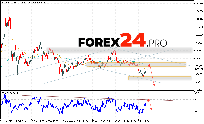 Silver Forecast XAG/USD for June 16, 2026 XAG/USD prices continue to move within a developing bullish correction and a descending channel. At the time of publication of the Silver forecast, the price is 70.21. Moving averages indicate a bearish trend. Prices are again testing the area between the signal lines, indicating bearish pressure and a potential continuation of the price decline from current levels. At this point, we should expect an attempt to further increase the price of the metal and test the resistance level near 72.85. From there, we should expect a price rebound and a continued decline in Silver with a target below 55.05.